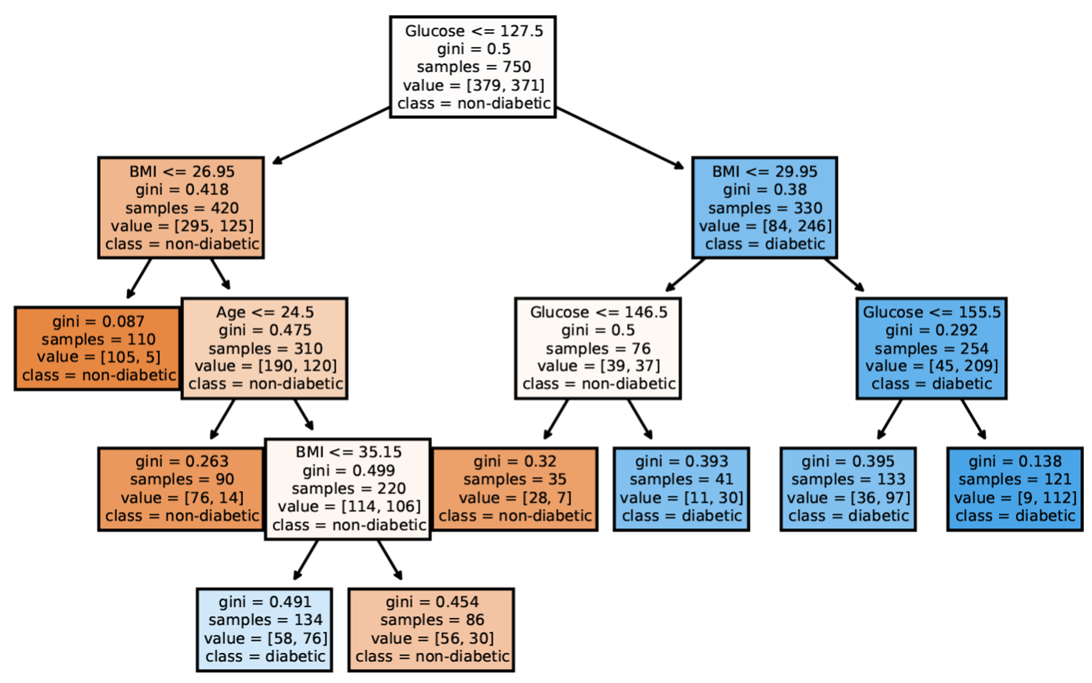 A decision tree of diabetes diagnosis