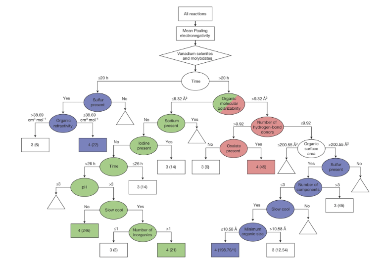 SVM derived decision tree 