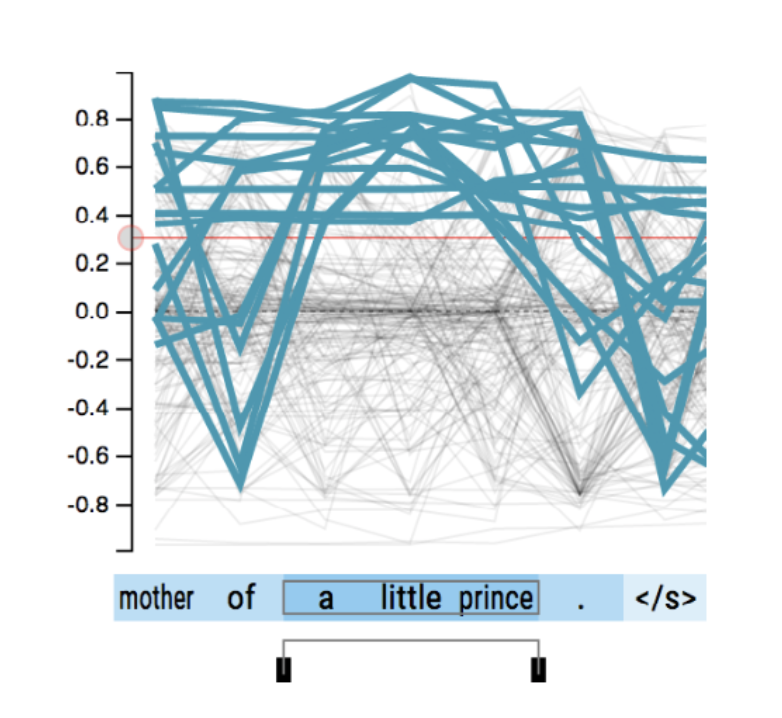 Visualization for Machine Learning