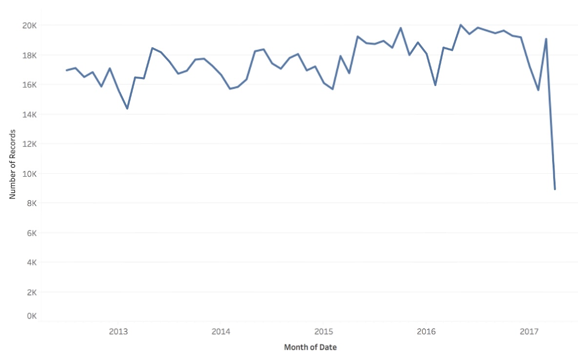 Line Chart