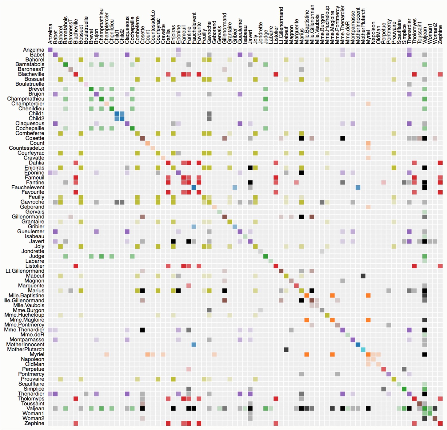 Random vs Clustered ordering