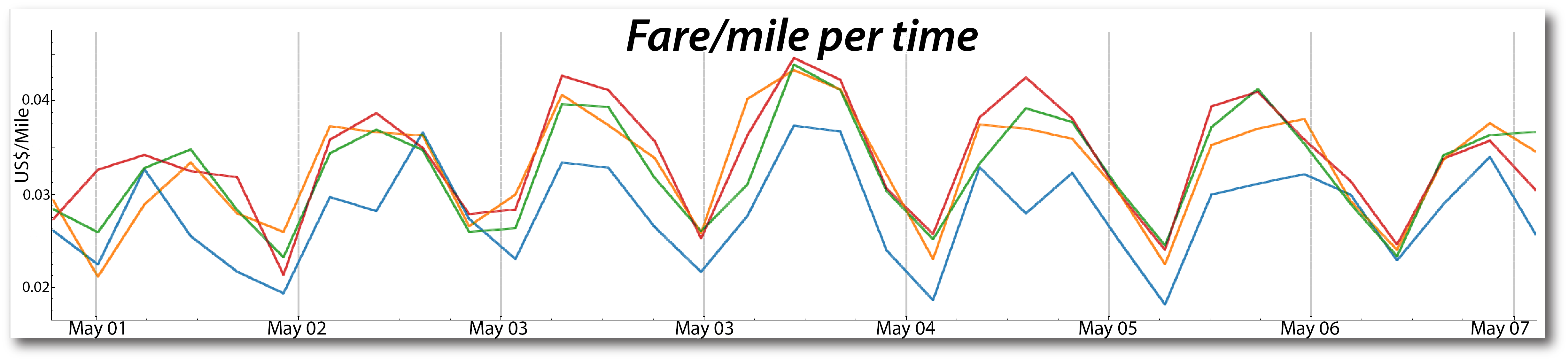 Tips and fare analysis for Harlem