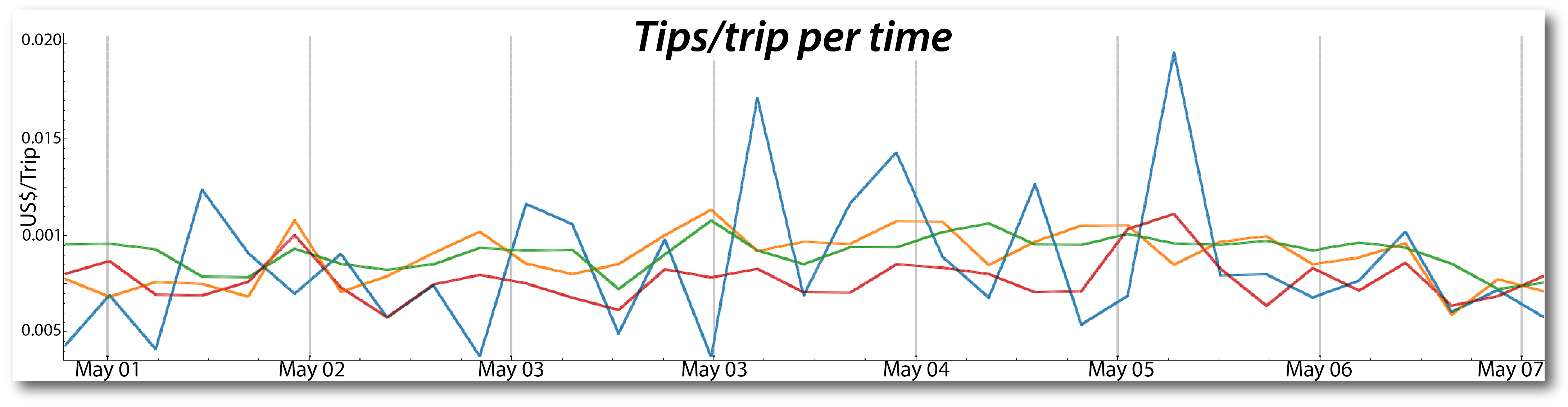 Tips and fare analysis for Harlem