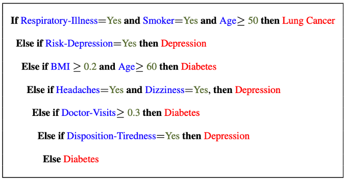 Rule List: If-then-else structure.
