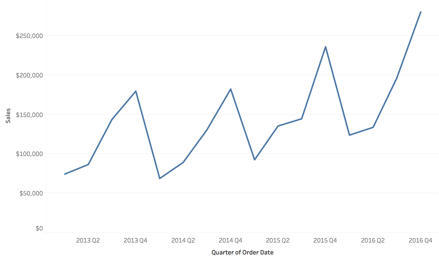 Basic Line Chart