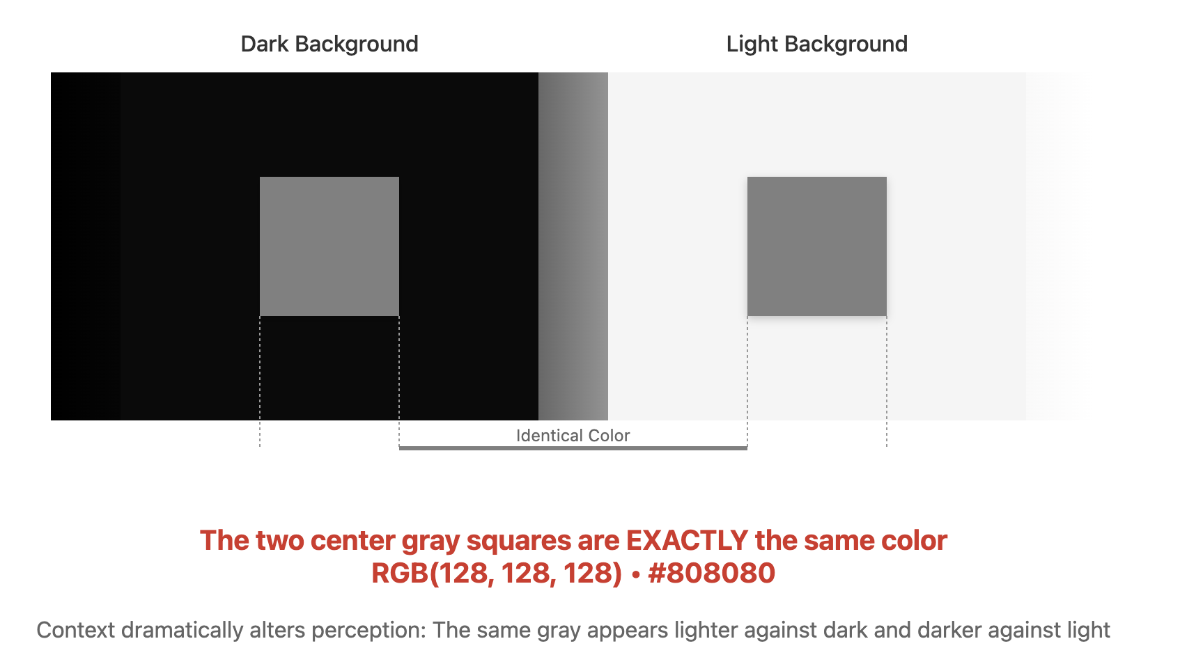 The two center gray squares are EXACTLY the same color (RGB 128, 128, 128) - a classic demonstration often attributed to Josef Albers