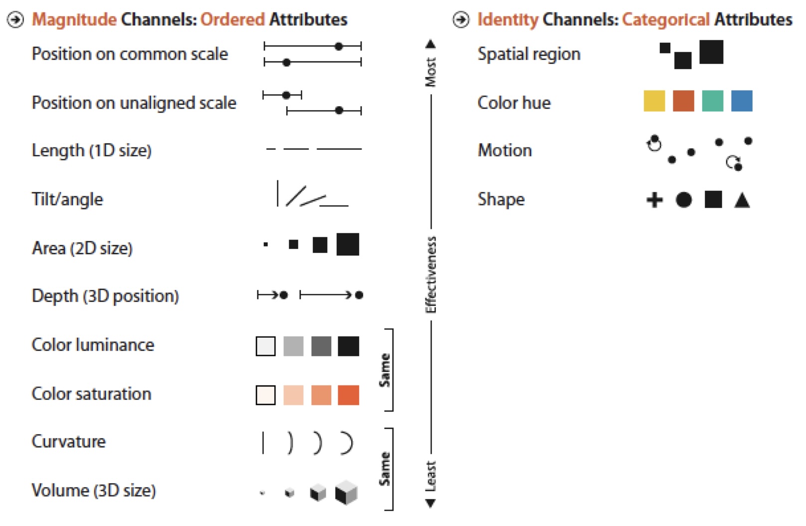 Ranking of visual channels by data type