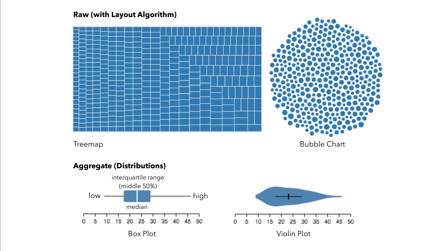 Pie chart using area/angle makes comparison harder