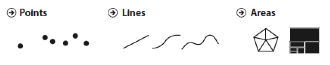 Marks and channels determine effectiveness