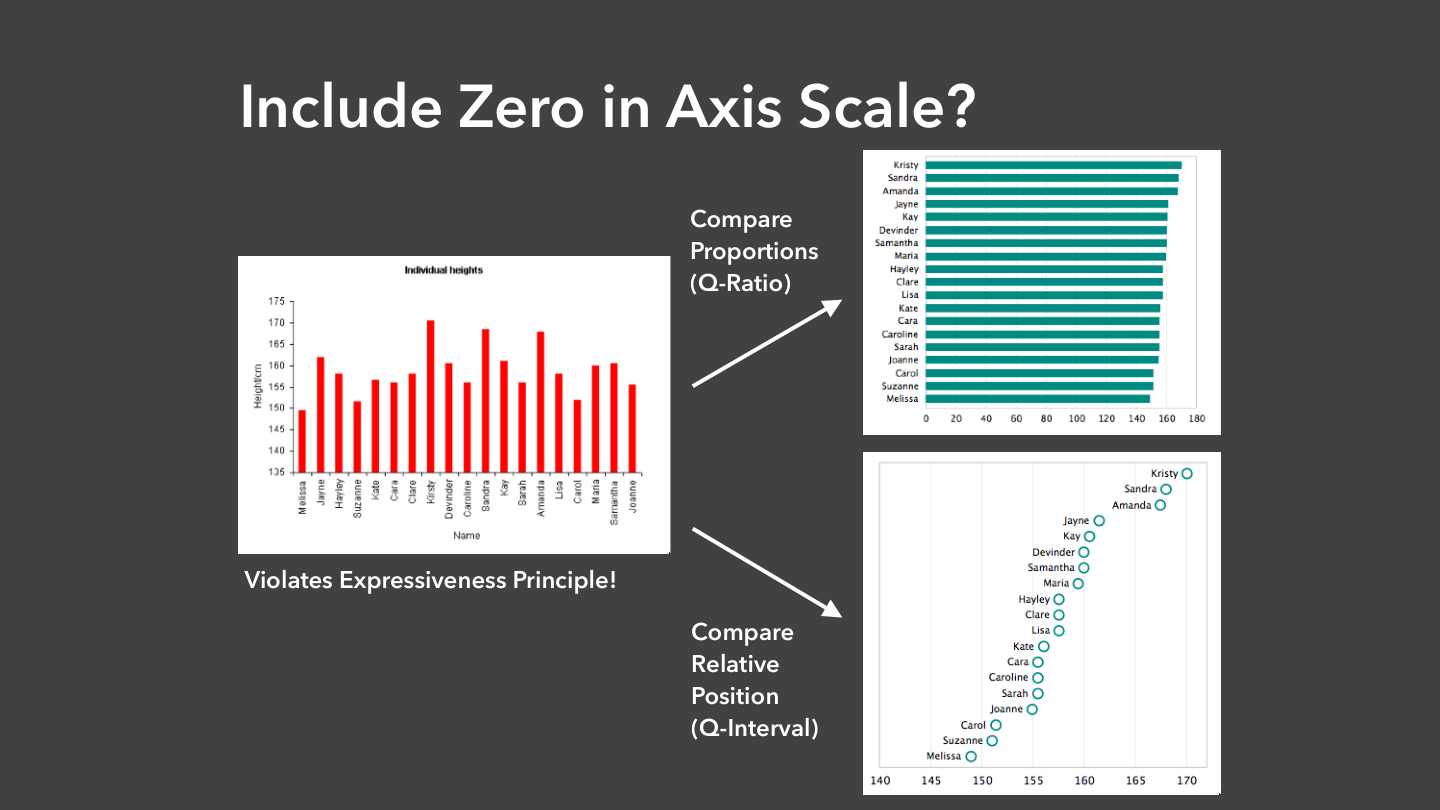Truncated Axis Example