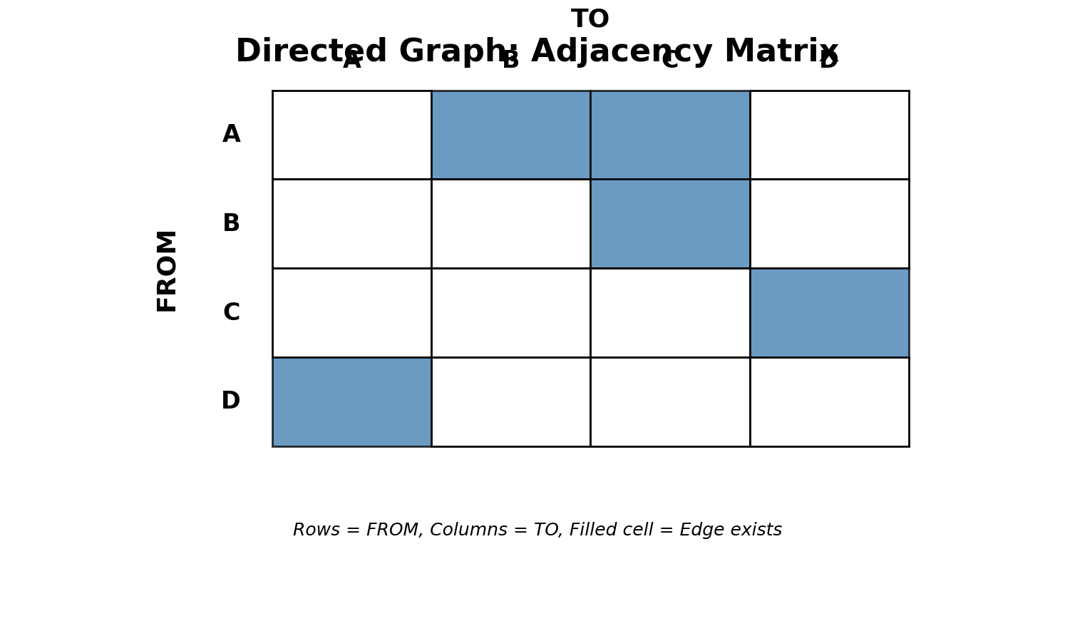 Directed Matrix