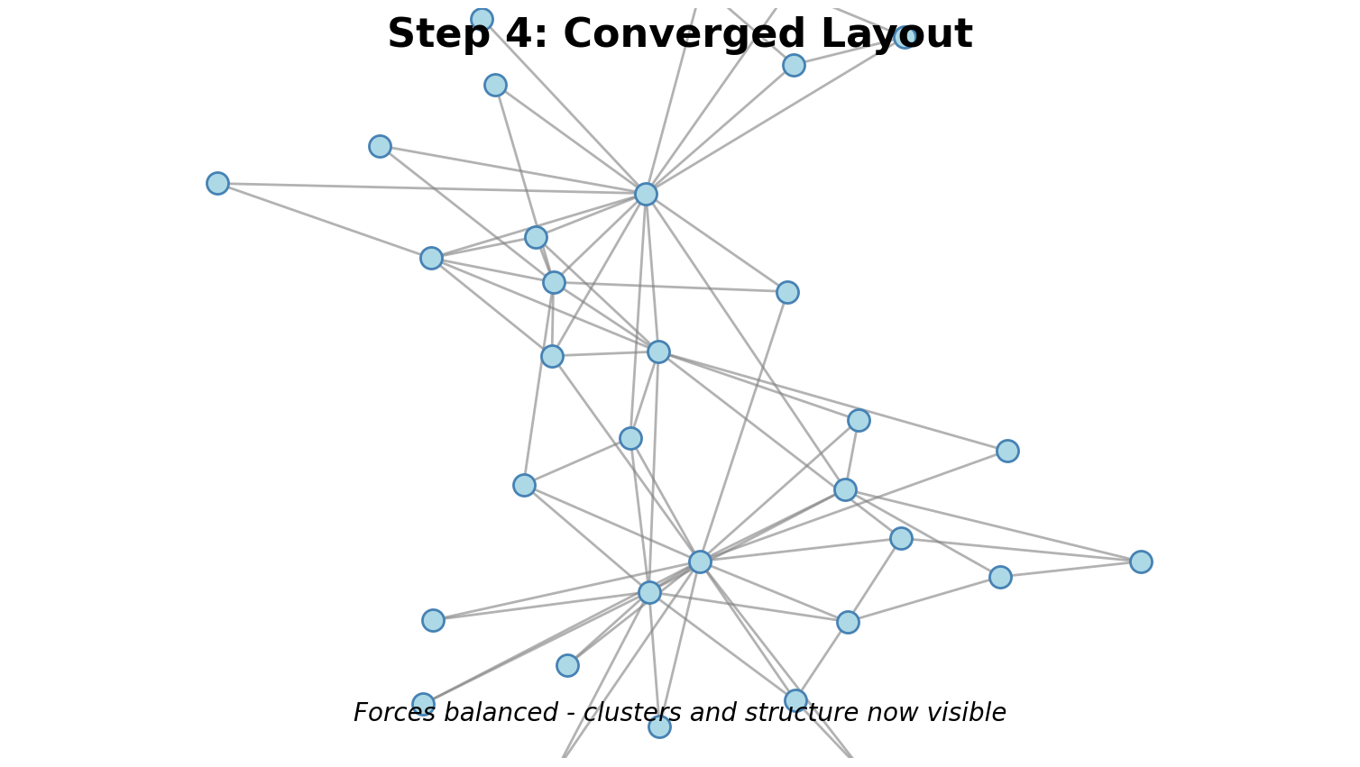 Step 4: Converged