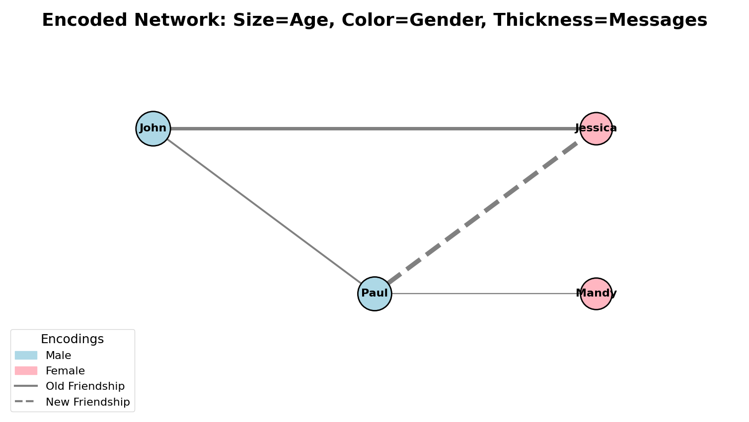 Encoded network