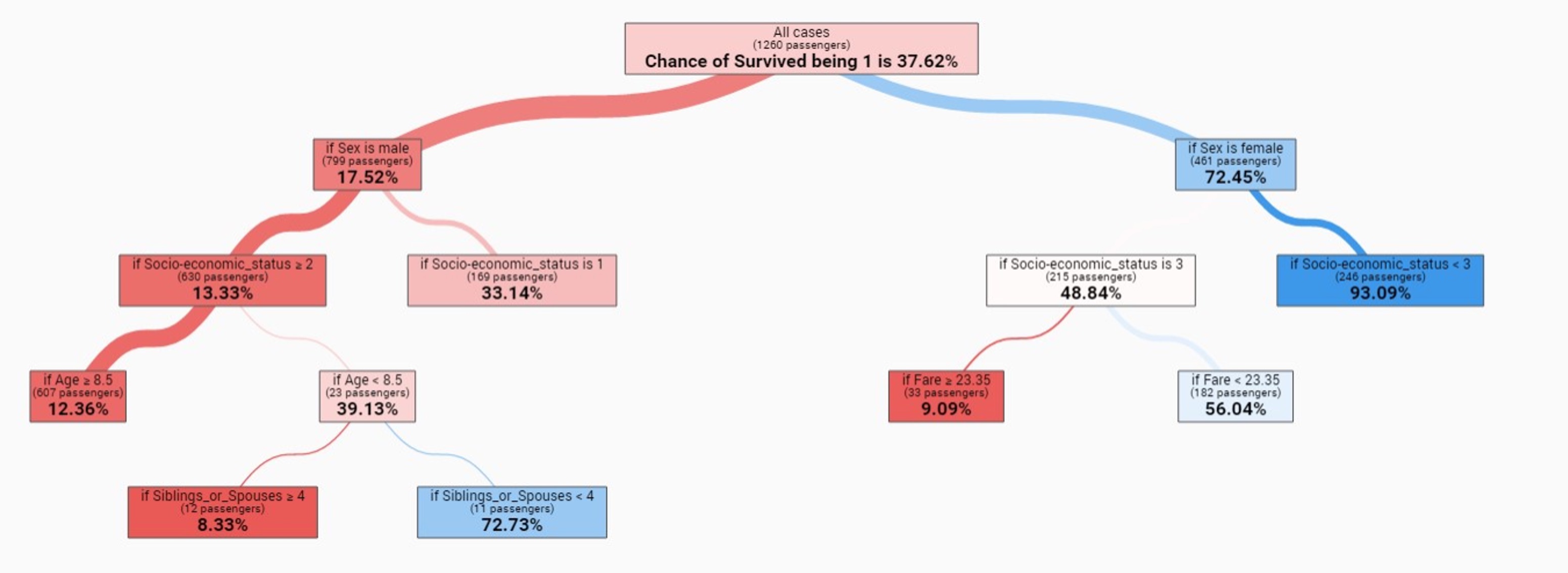 ML Decision Tree