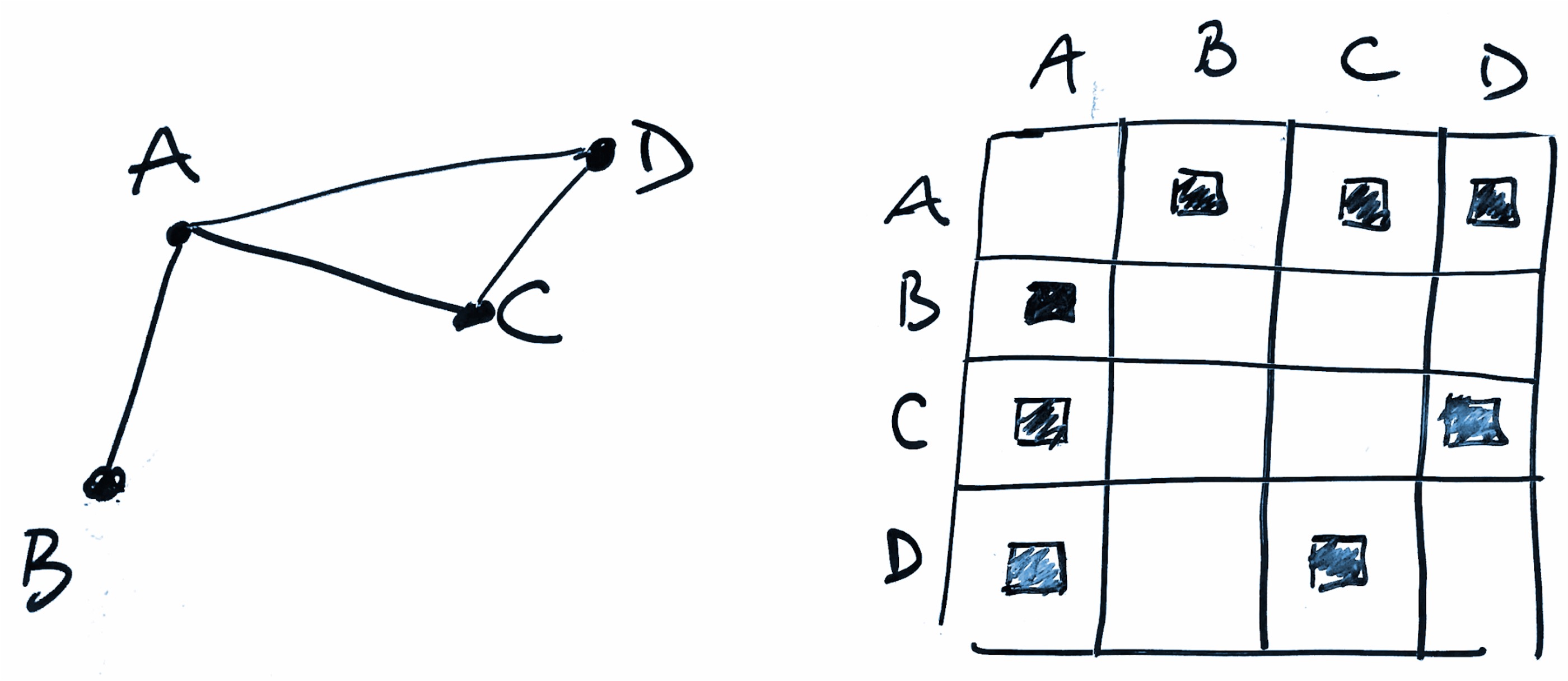 Network → Matrix