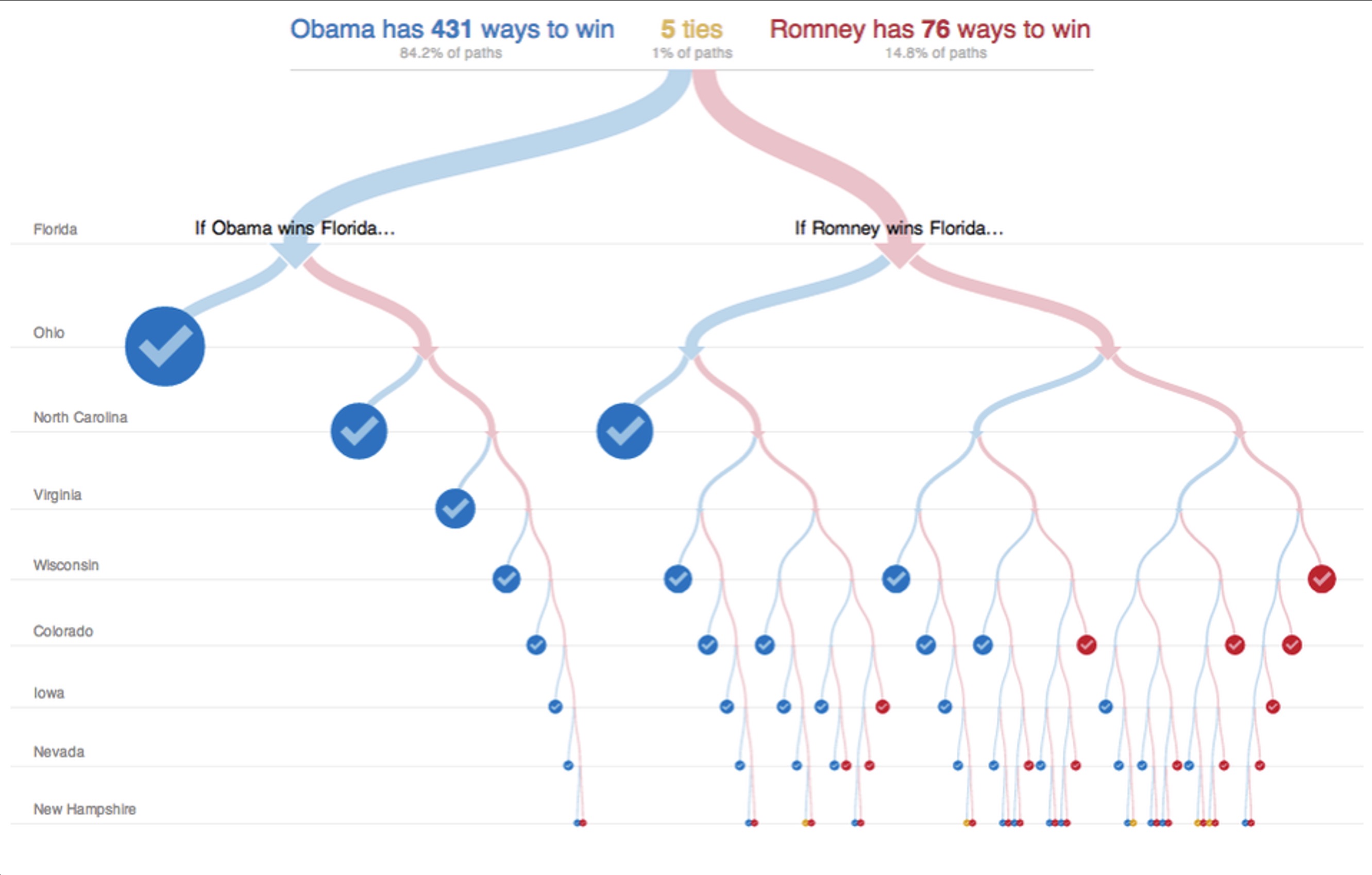 NYT Election Tree