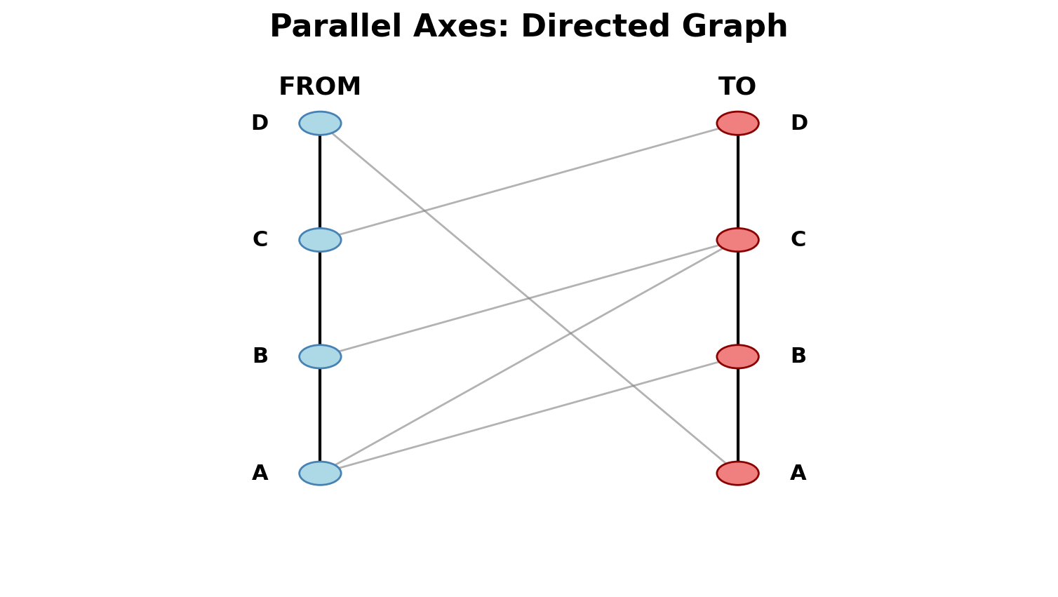 Parallel Axes