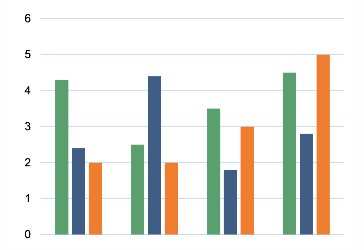 Bar Chart