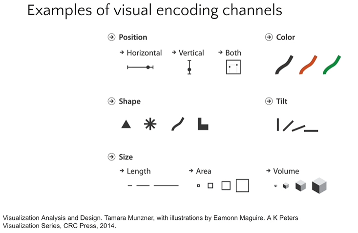 Channels encode data attributes