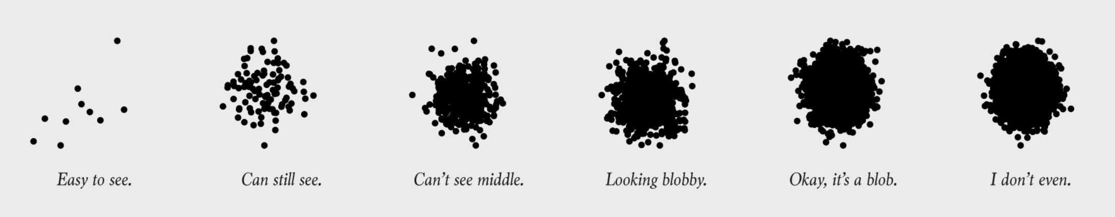 Overplotting might happen whenever too many data items are represented in the visualization