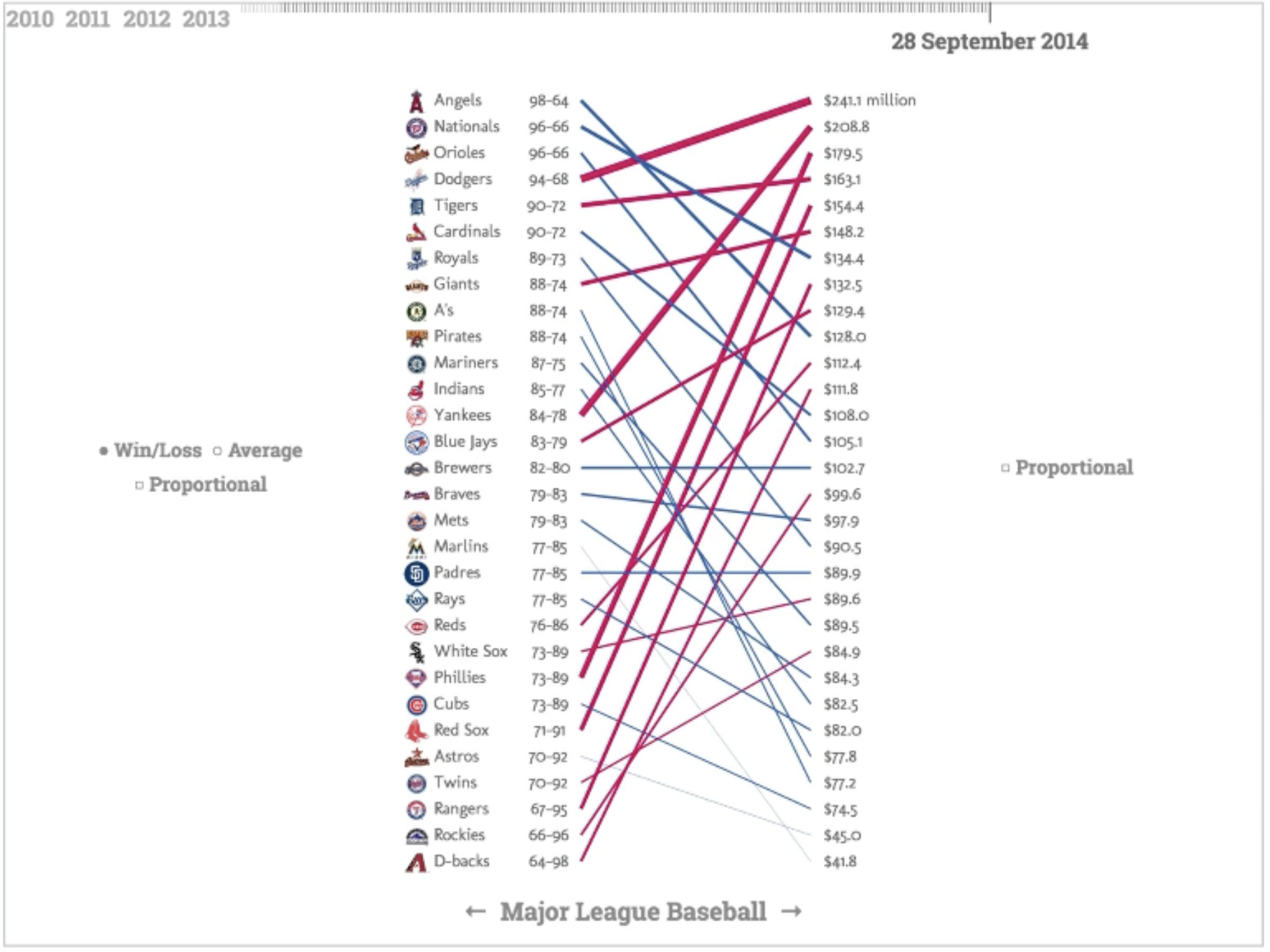 Slope Chart