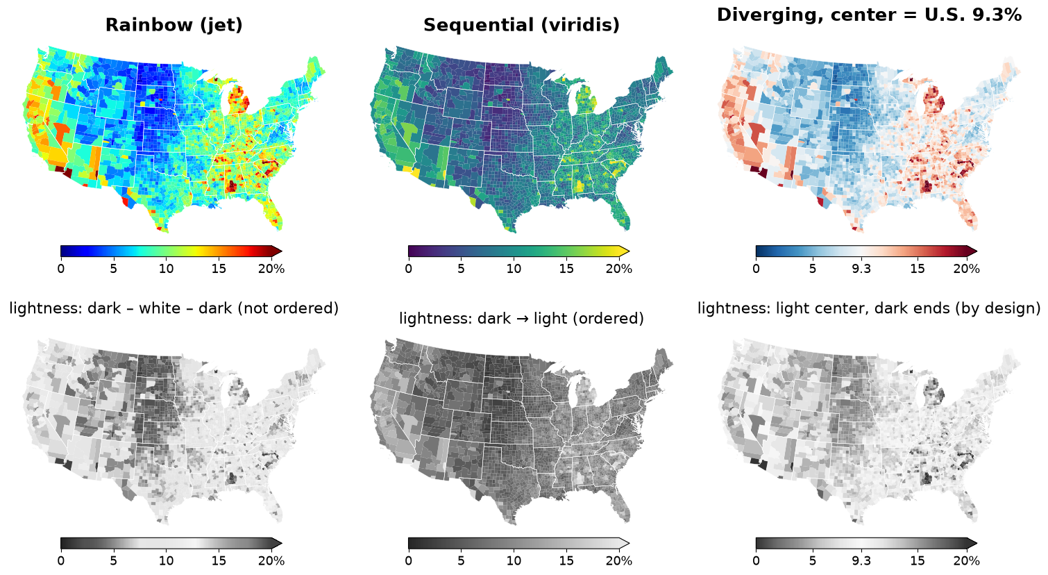 County unemployment rate (≈2009) in rainbow (jet), viridis and a diverging scale centered on the 2009 U.S. rate; bottom row keeps only each map's lightness (CIE L*)