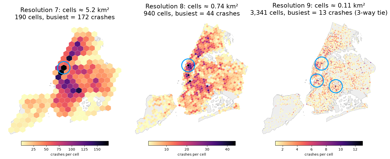 NYC motor-vehicle crashes in September 2025 counted in H3 cells at resolutions 7, 8 and 9; circles mark the busiest cell(s)