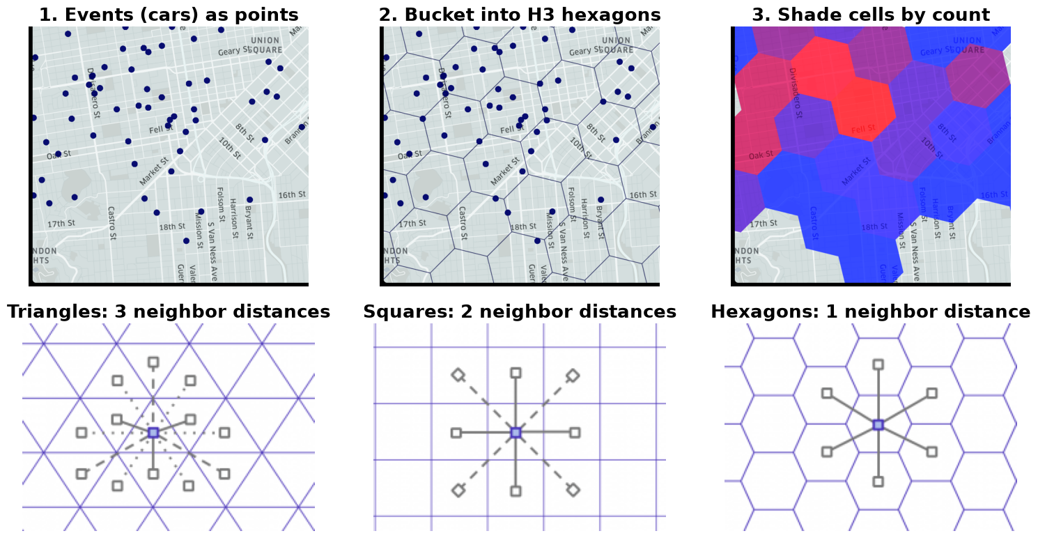 From Uber's H3 post: points bucketed into hexagons and shaded by count; neighbor distances for triangle, square and hexagon grids