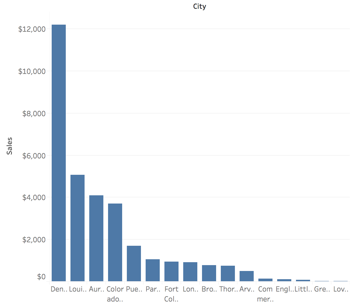 Bar chart of sales by state, sorted
