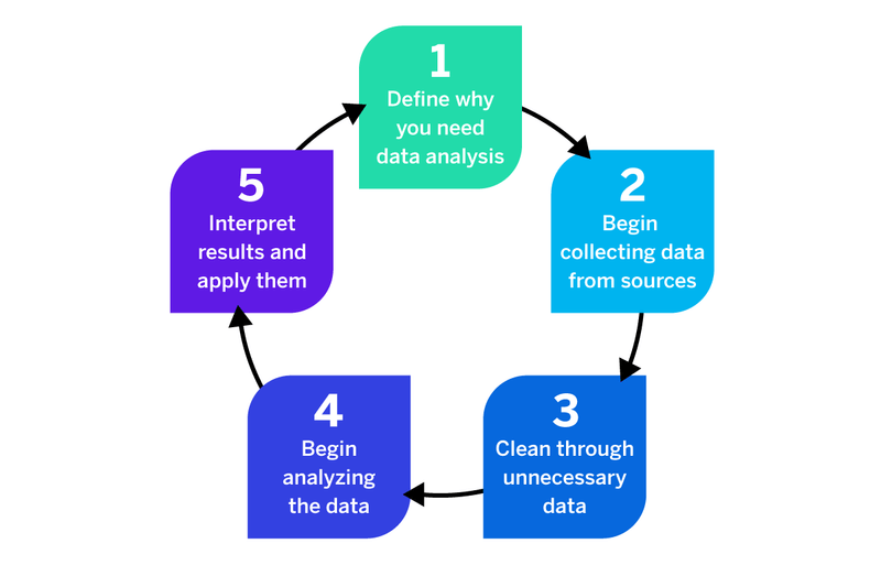 Traditional analysis pipeline