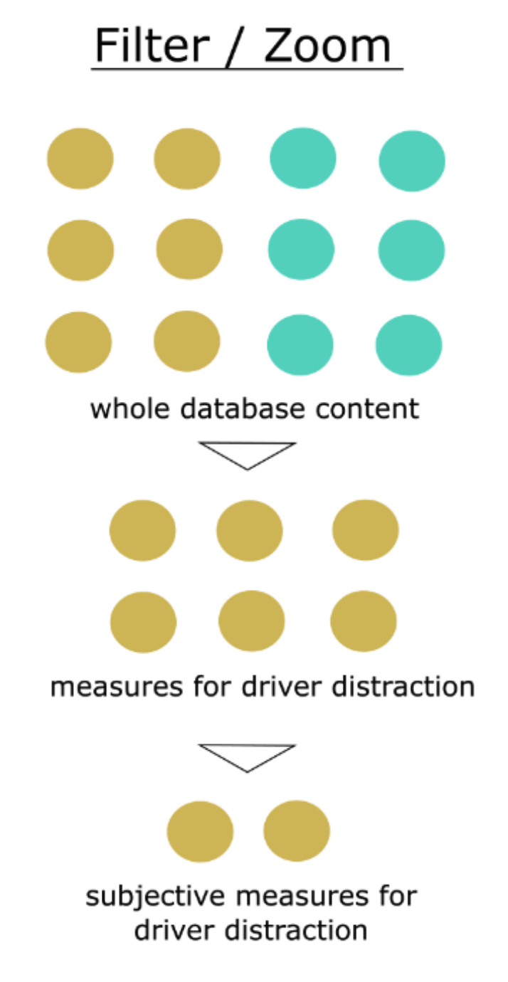 Filtered subset of data