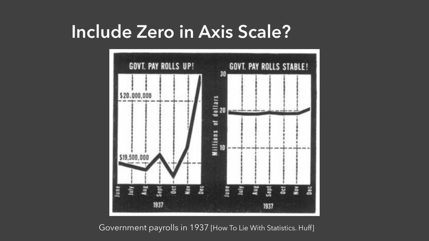 Zero Baseline Example