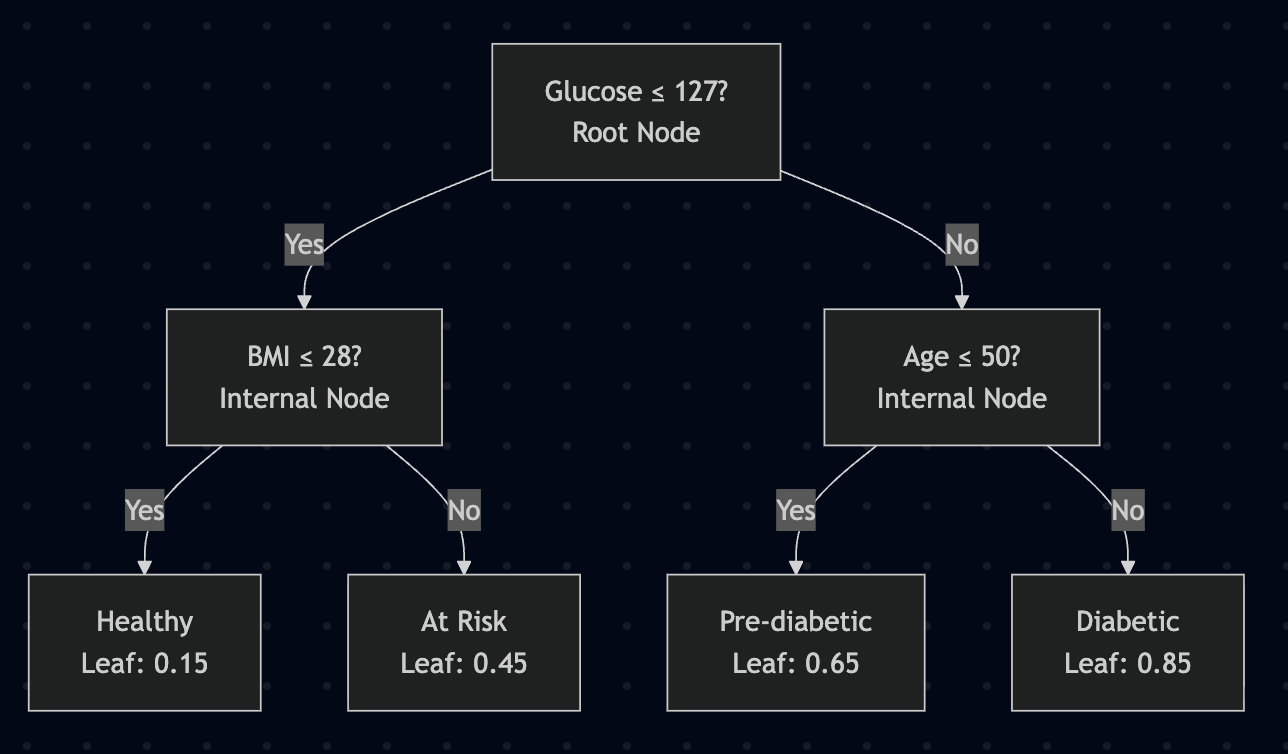 Decision Tree Diabetes Example