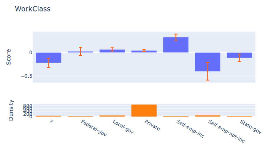 Partial dependency plot